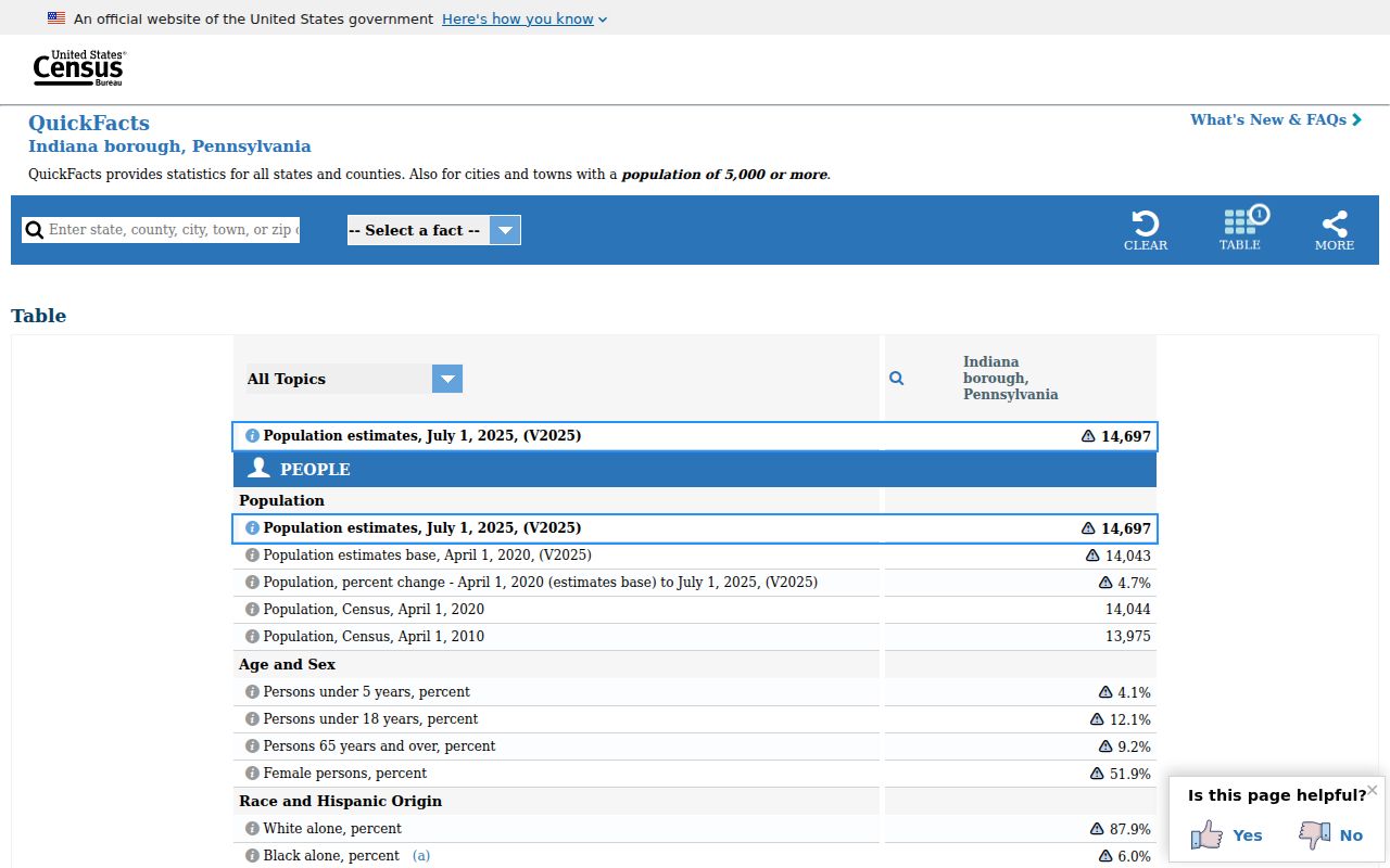 Census profile supporting Indiana borough criminal record context